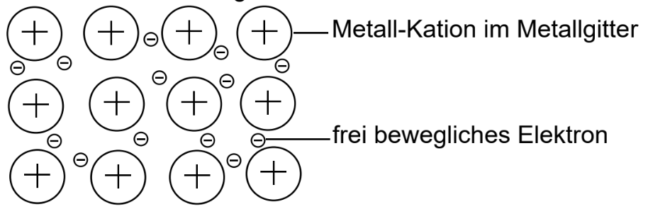 Schema eines Metallgitters: positive Metallkationen als Kreise und frei bewegliche Elektronen als Minuszeichen